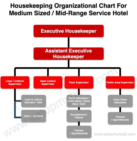 1. ORGANISATION CHART OF THE HOUSEKEEPING DEPARTMENT .